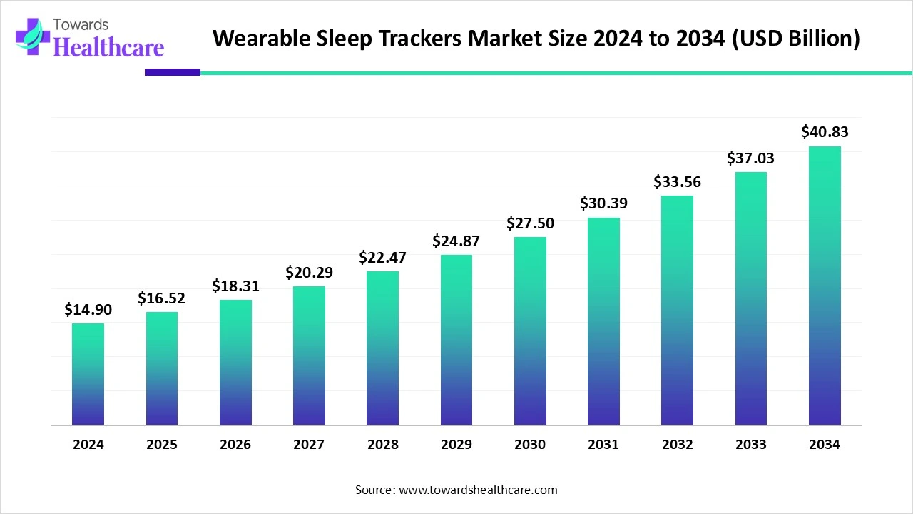 Wearable Sleep Trackers Market Size 2024 - 2034