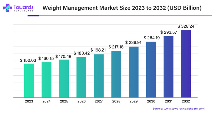 Weight Management Market Size 2023 - 2032
