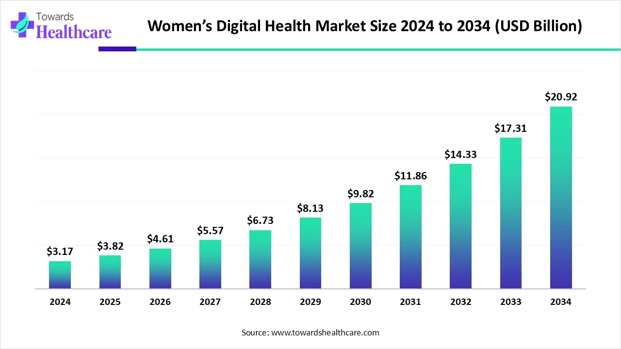 Women's Digital Health Market Size 2024 - 2034