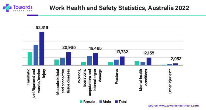 Work Health and Safety Statistics, Australia 2022