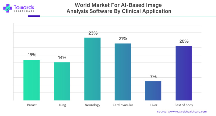 World Market for AI Based Image Analysis Software by Clinical Application
