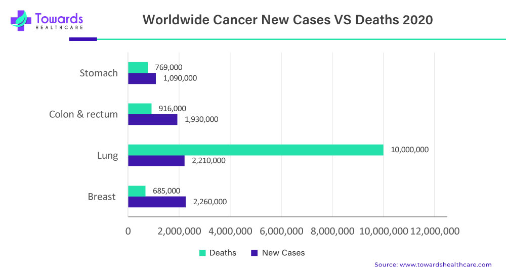 Worldwide Cancer New Cases Vs Deaths 2020