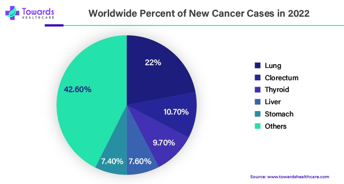Worldwide Percent of New Cancer Cases in 2022