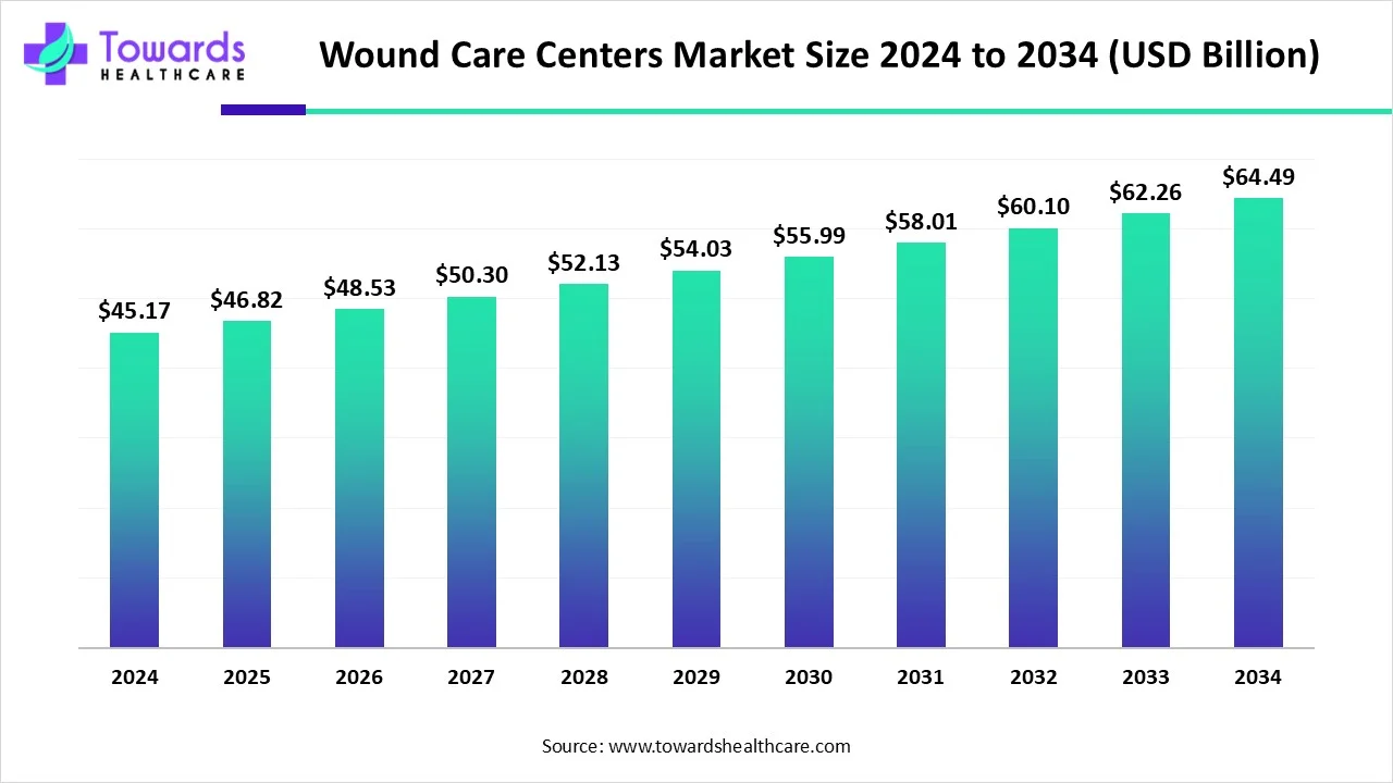 Wound Care Centers Market Size 2024 - 2034