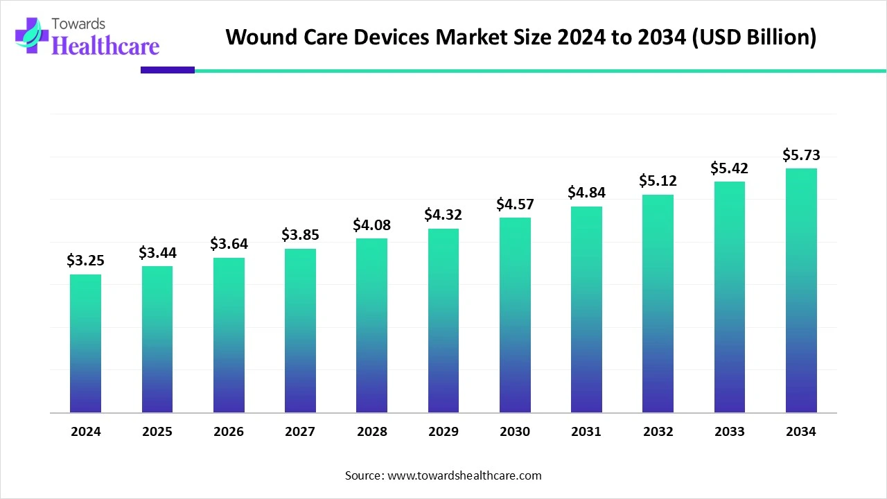Wound Care Devices Market Size 2024 - 2034