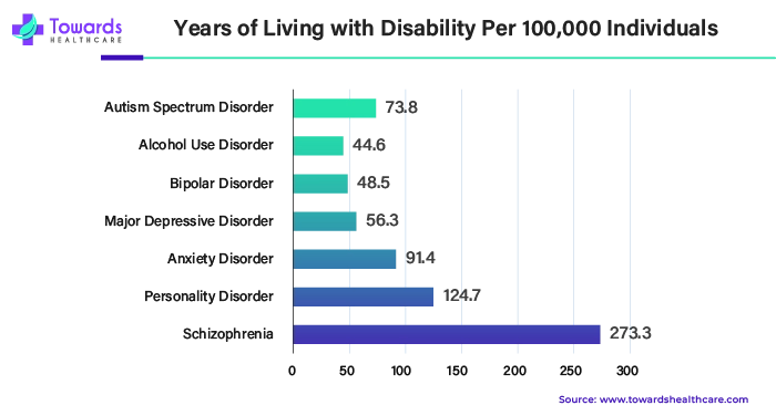 Years of Living with Disability Per 100,00 Individuals